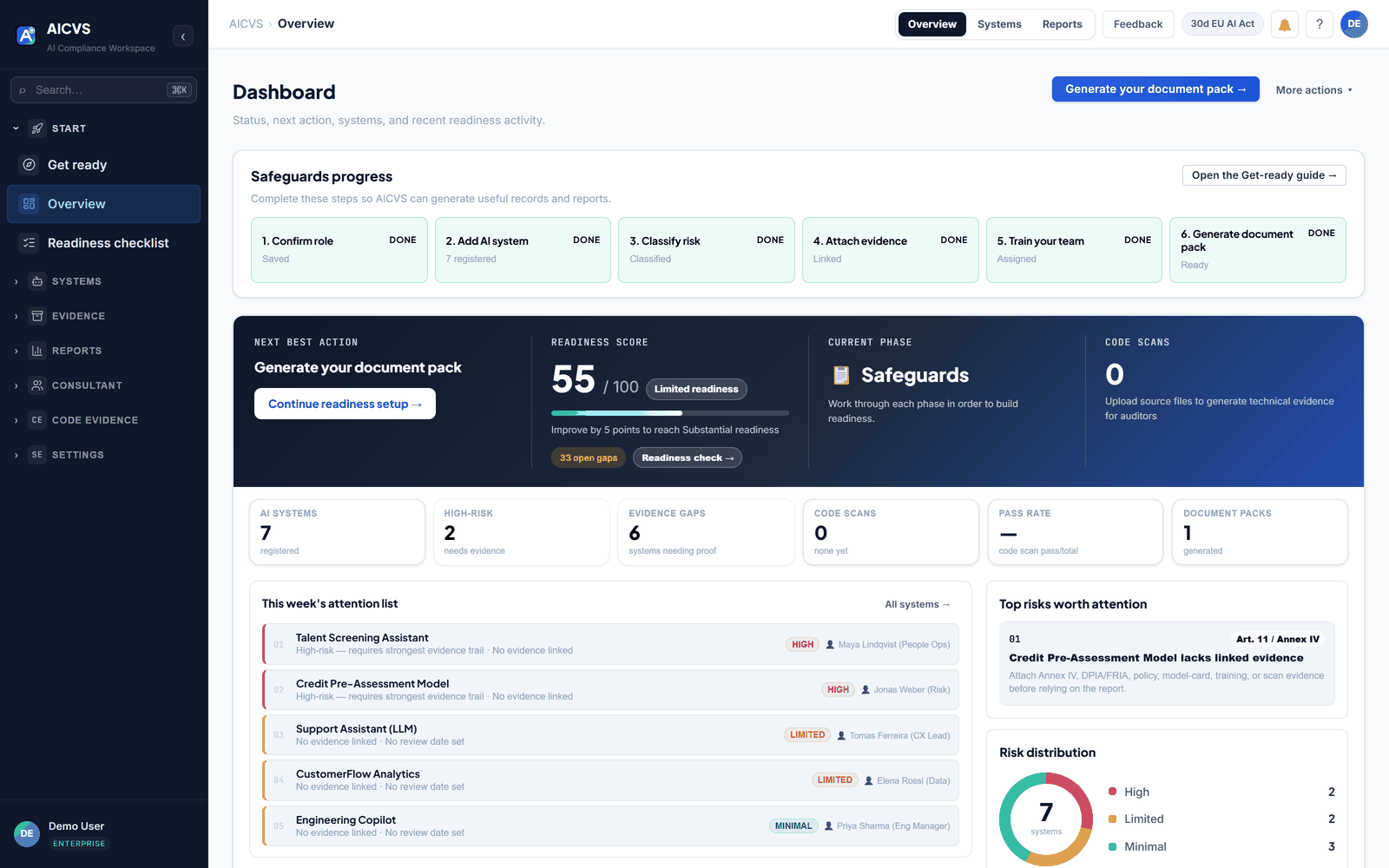 AICVS dashboard showing the six-step safeguards progress, a readiness score of 55/100, seven registered AI systems with named owners, and a risk distribution chart